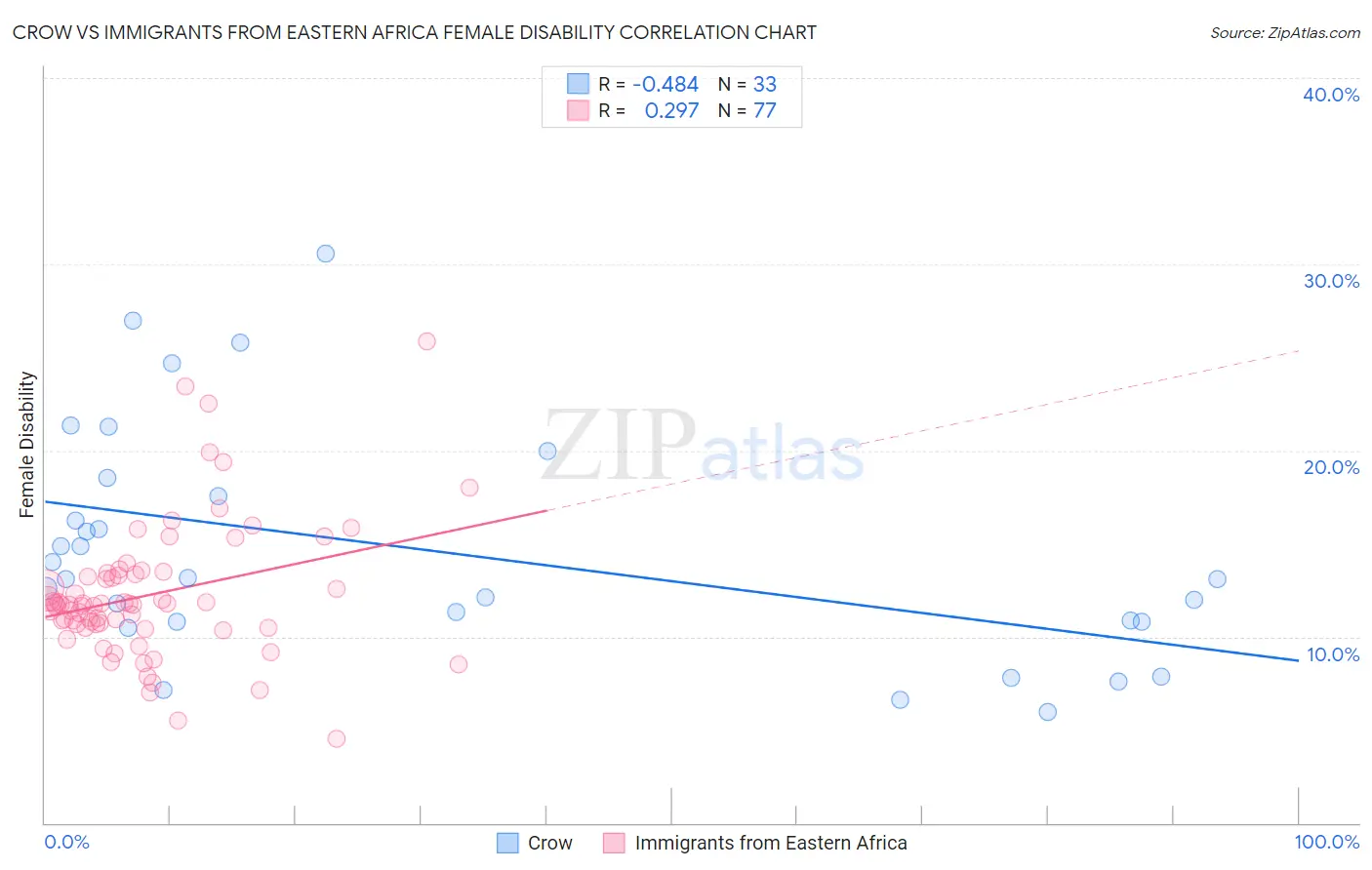 Crow vs Immigrants from Eastern Africa Female Disability