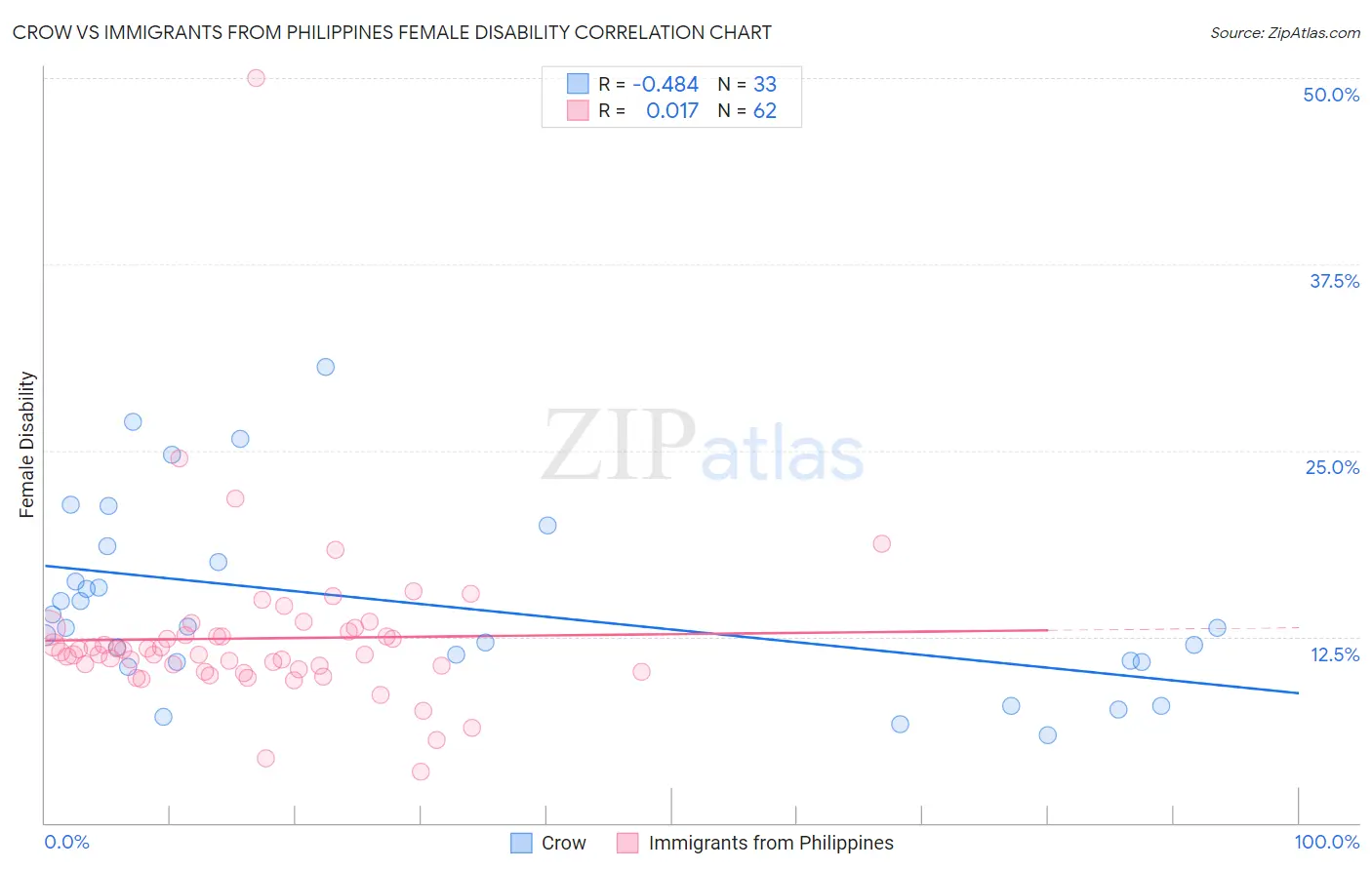 Crow vs Immigrants from Philippines Female Disability