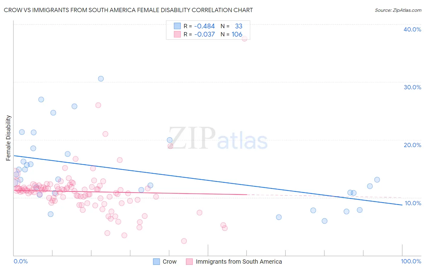 Crow vs Immigrants from South America Female Disability