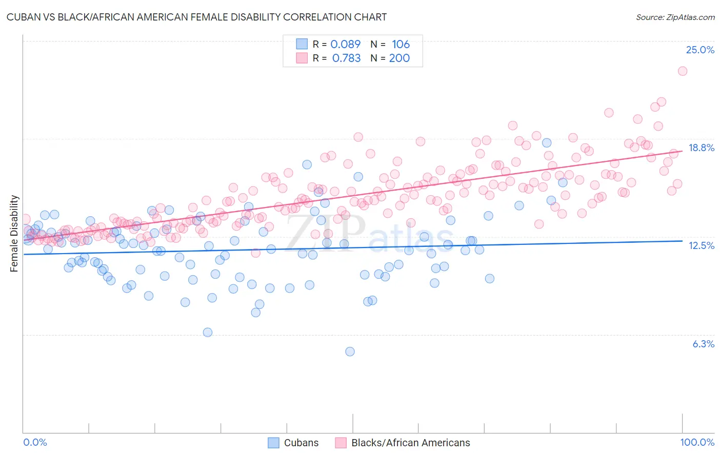 Cuban vs Black/African American Female Disability