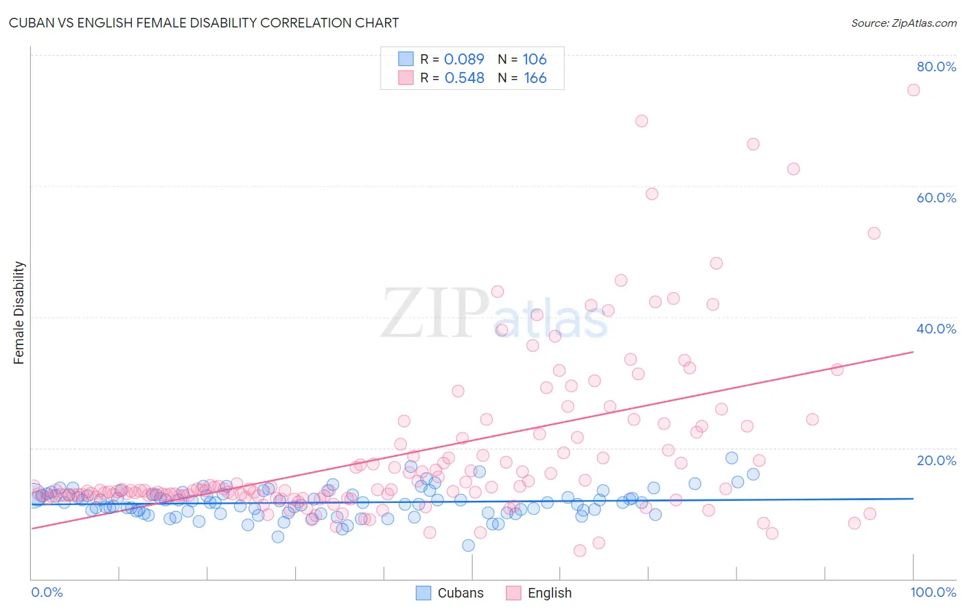 Cuban vs English Female Disability