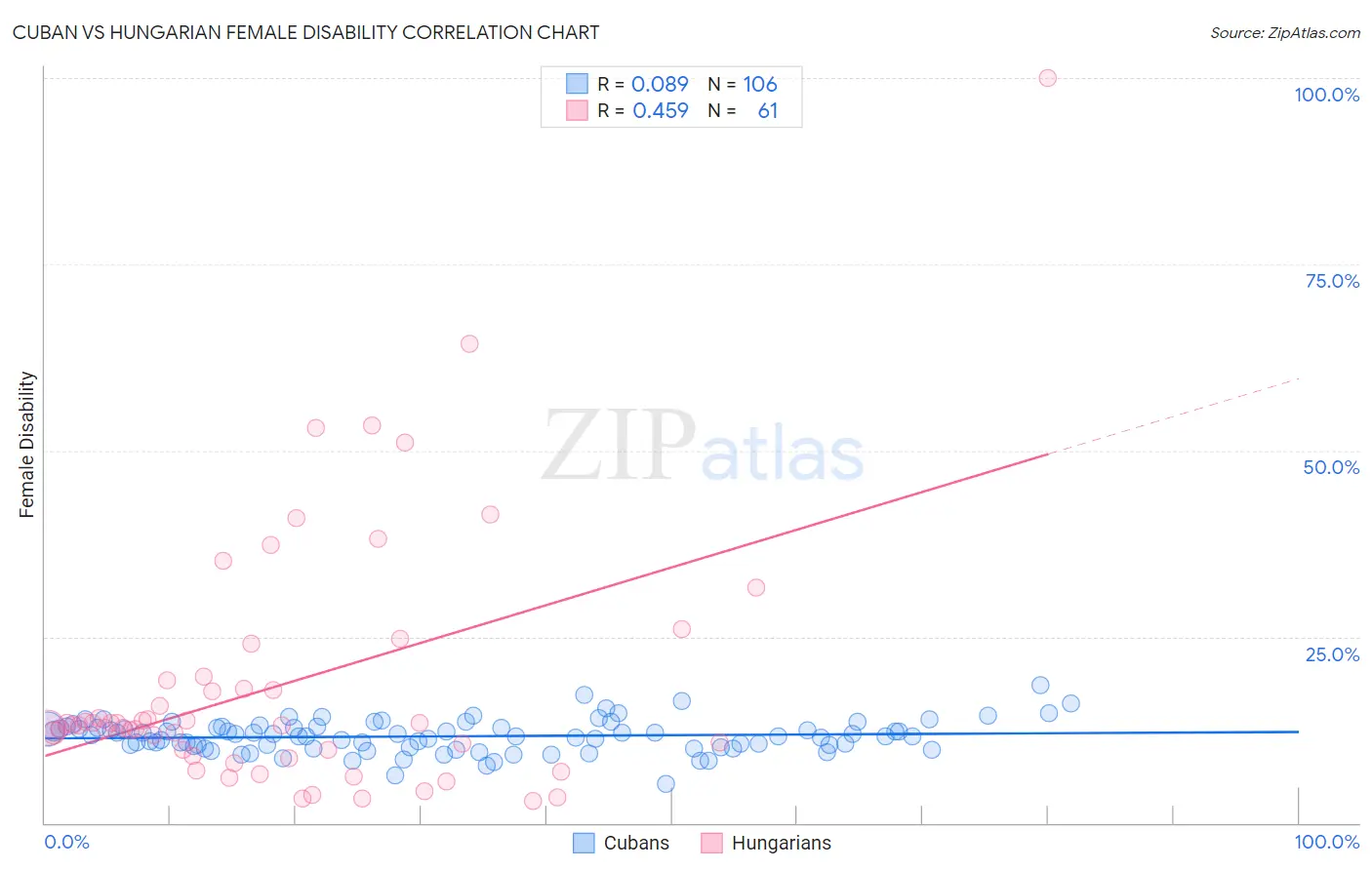 Cuban vs Hungarian Female Disability
