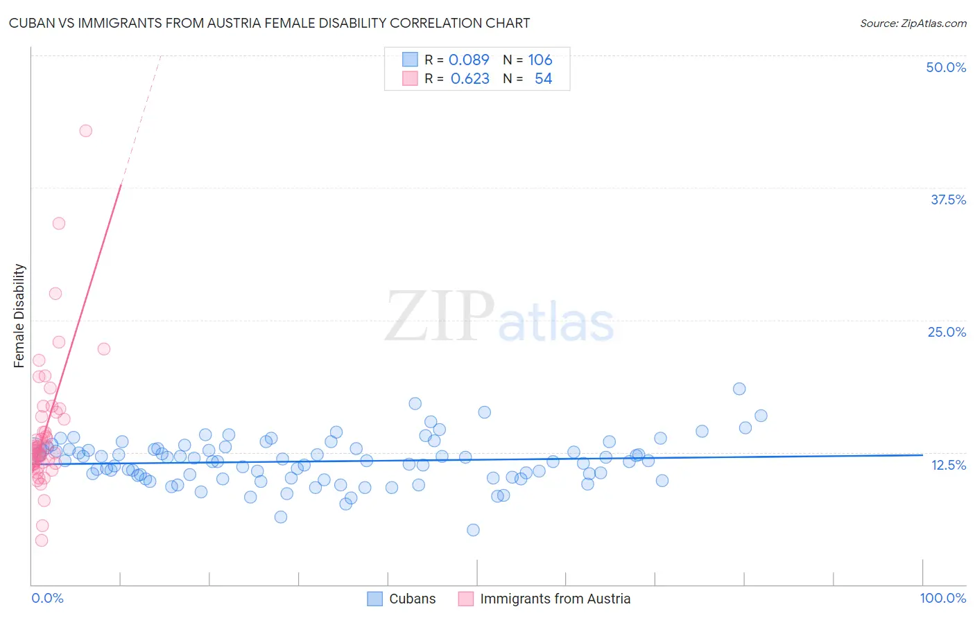 Cuban vs Immigrants from Austria Female Disability