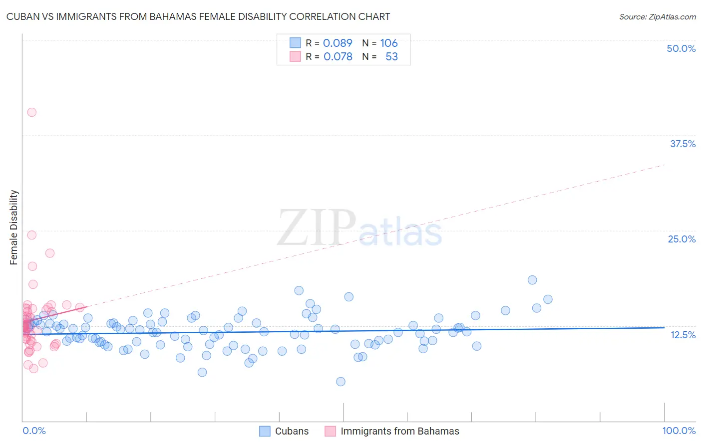 Cuban vs Immigrants from Bahamas Female Disability