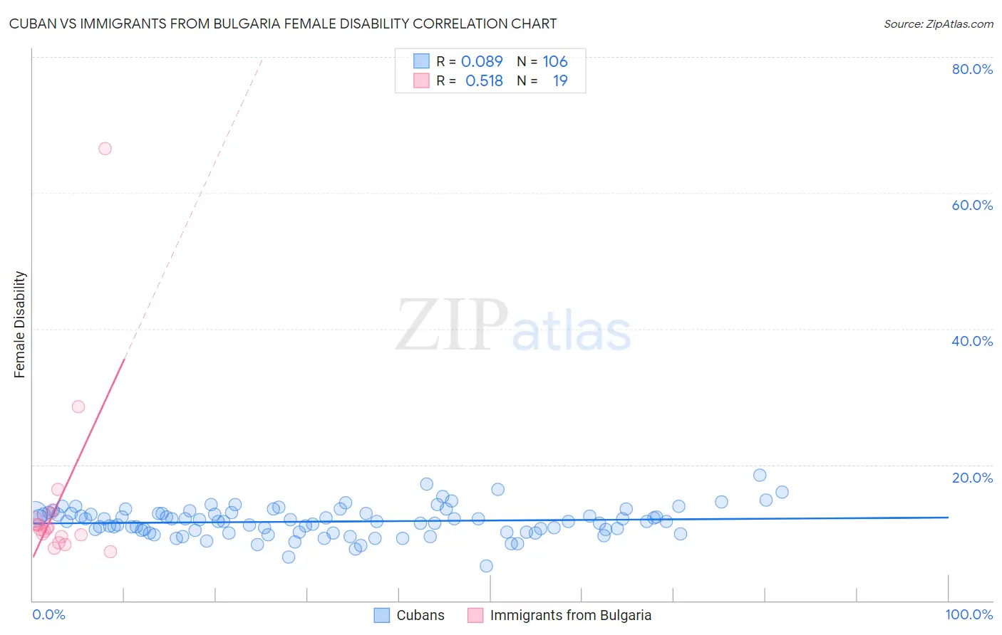 Cuban vs Immigrants from Bulgaria Female Disability