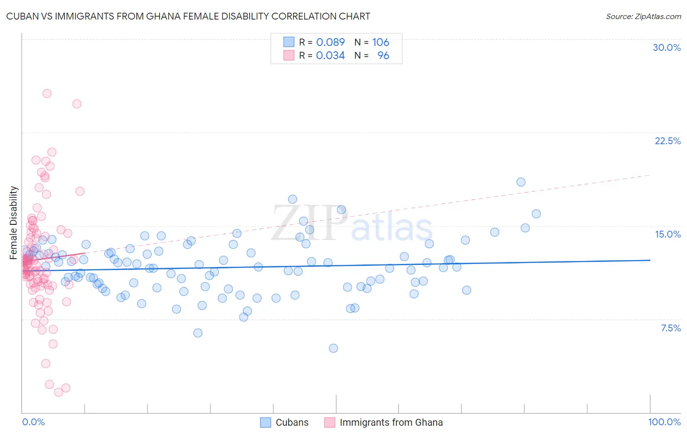 Cuban vs Immigrants from Ghana Female Disability