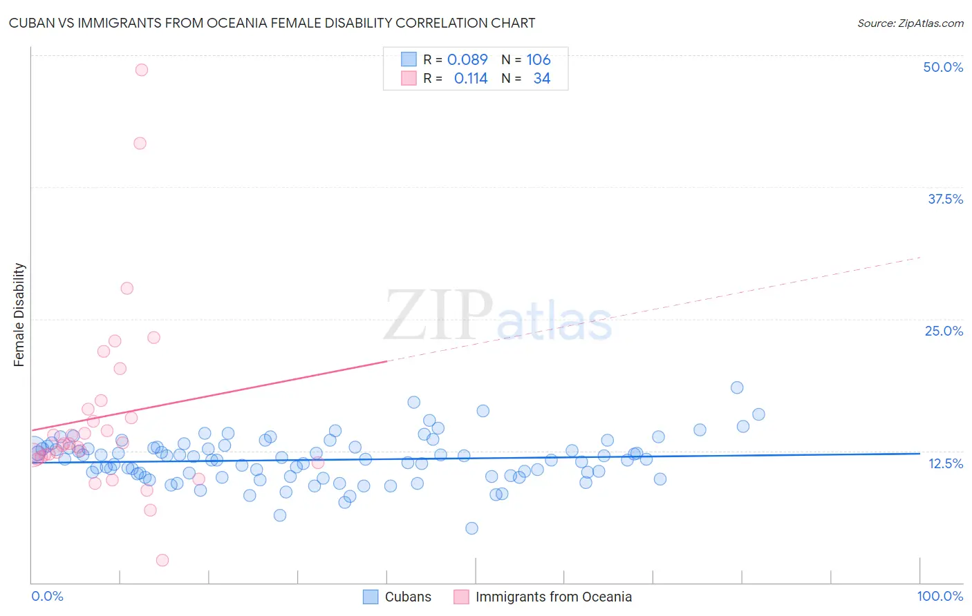 Cuban vs Immigrants from Oceania Female Disability