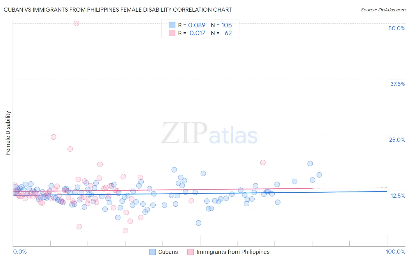 Cuban vs Immigrants from Philippines Female Disability