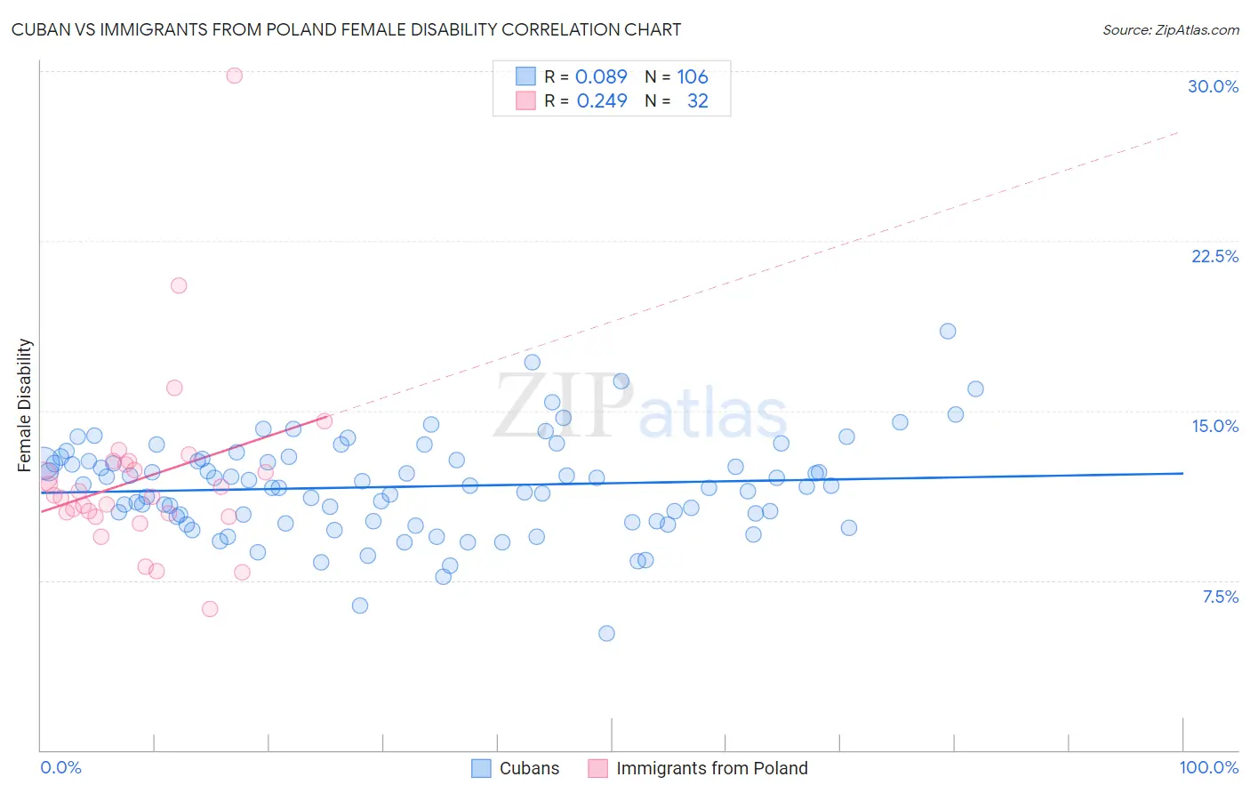 Cuban vs Immigrants from Poland Female Disability