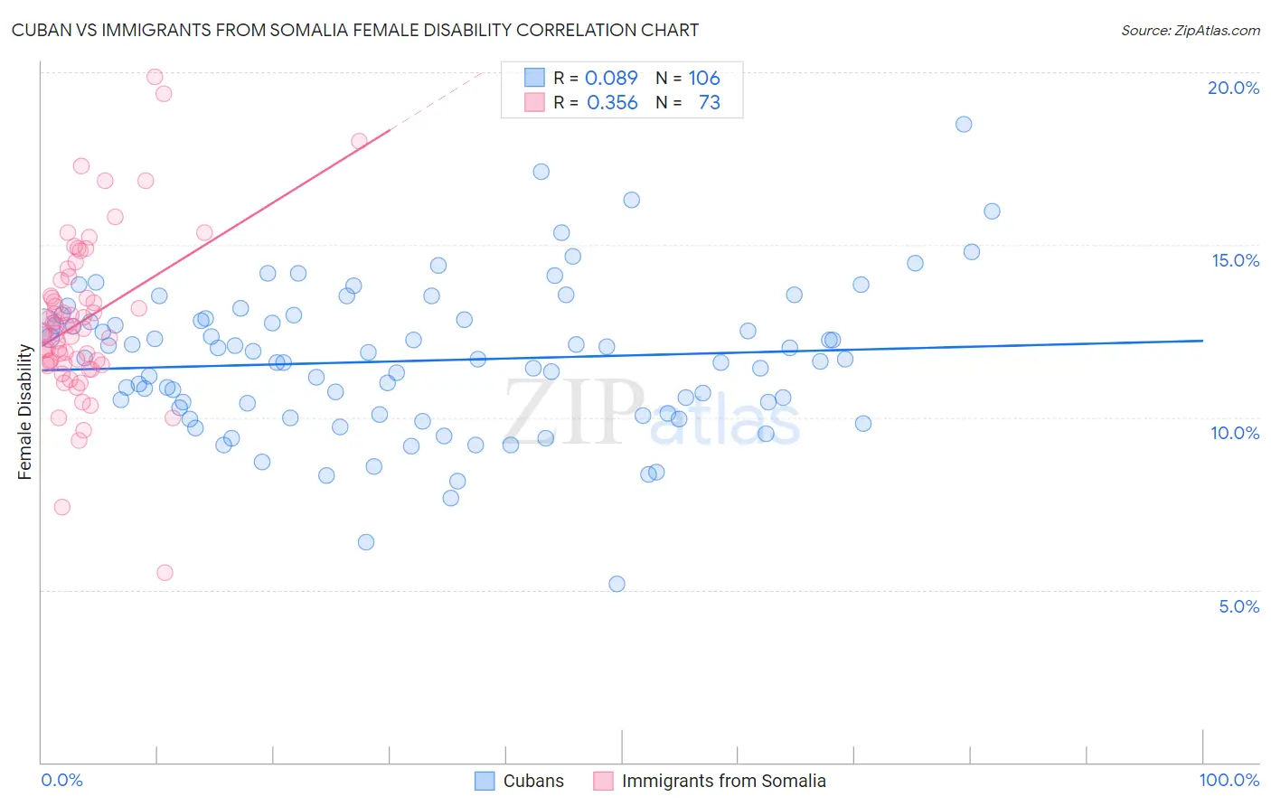 Cuban vs Immigrants from Somalia Female Disability