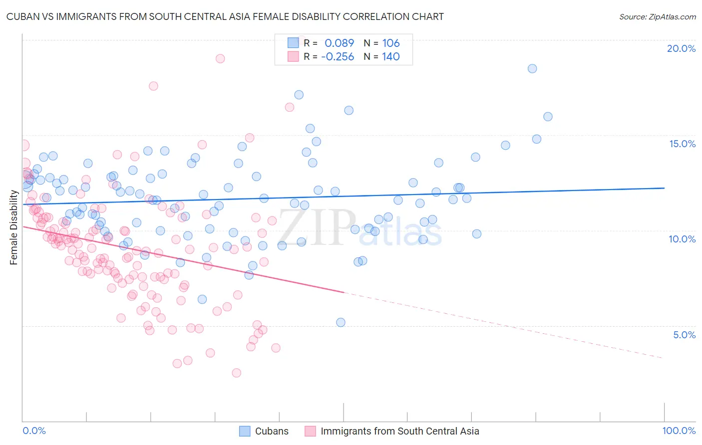 Cuban vs Immigrants from South Central Asia Female Disability