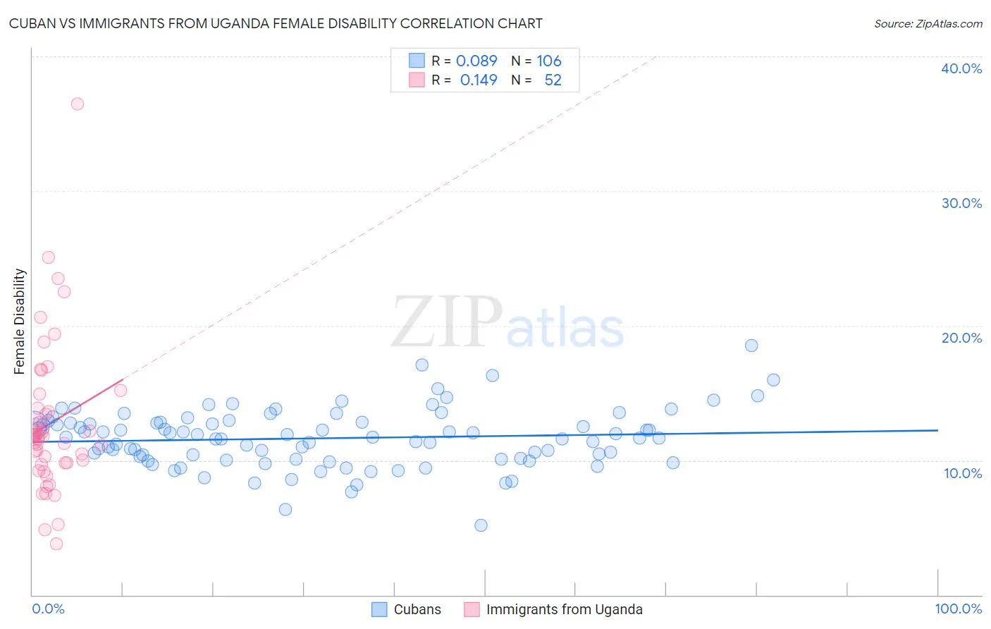 Cuban vs Immigrants from Uganda Female Disability