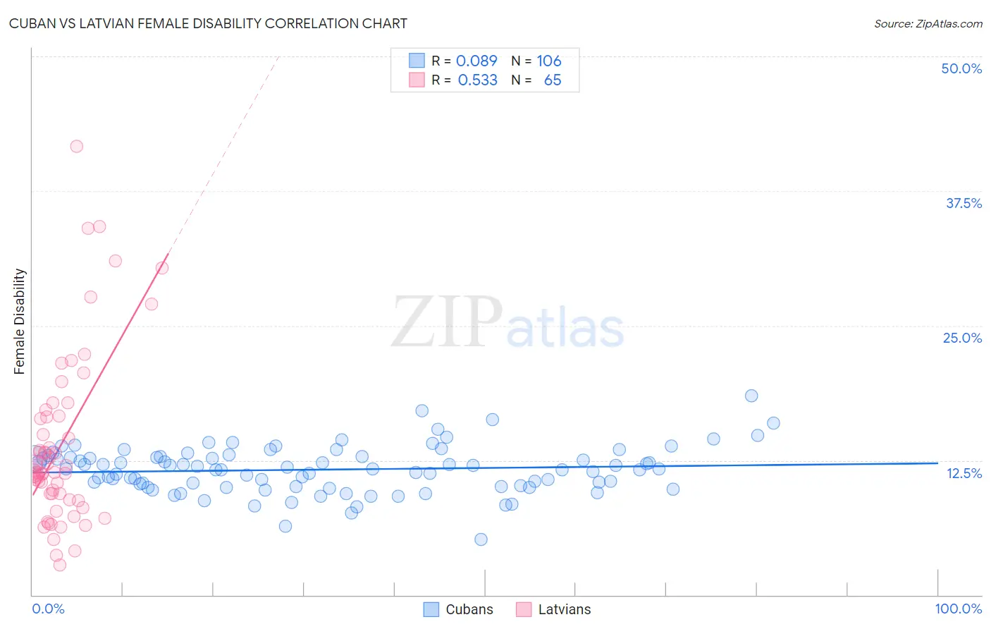 Cuban vs Latvian Female Disability