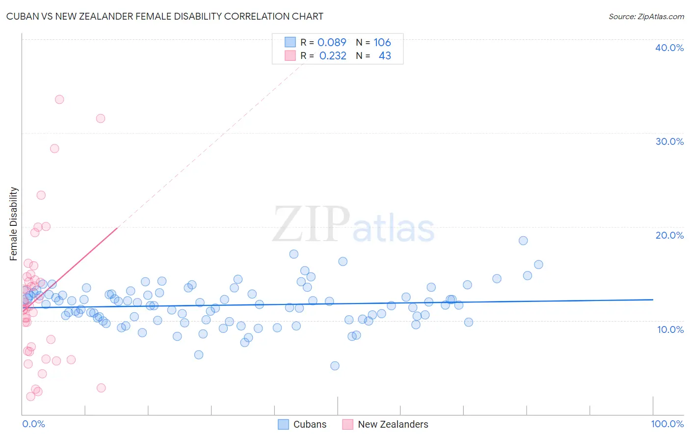 Cuban vs New Zealander Female Disability