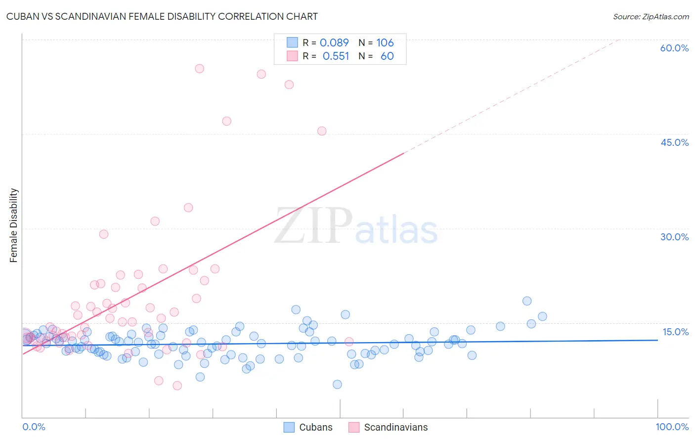 Cuban vs Scandinavian Female Disability