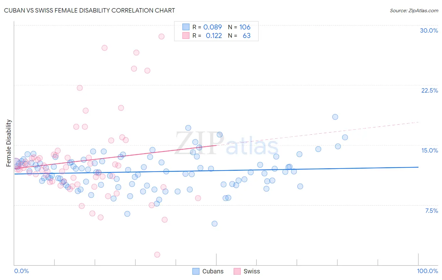 Cuban vs Swiss Female Disability