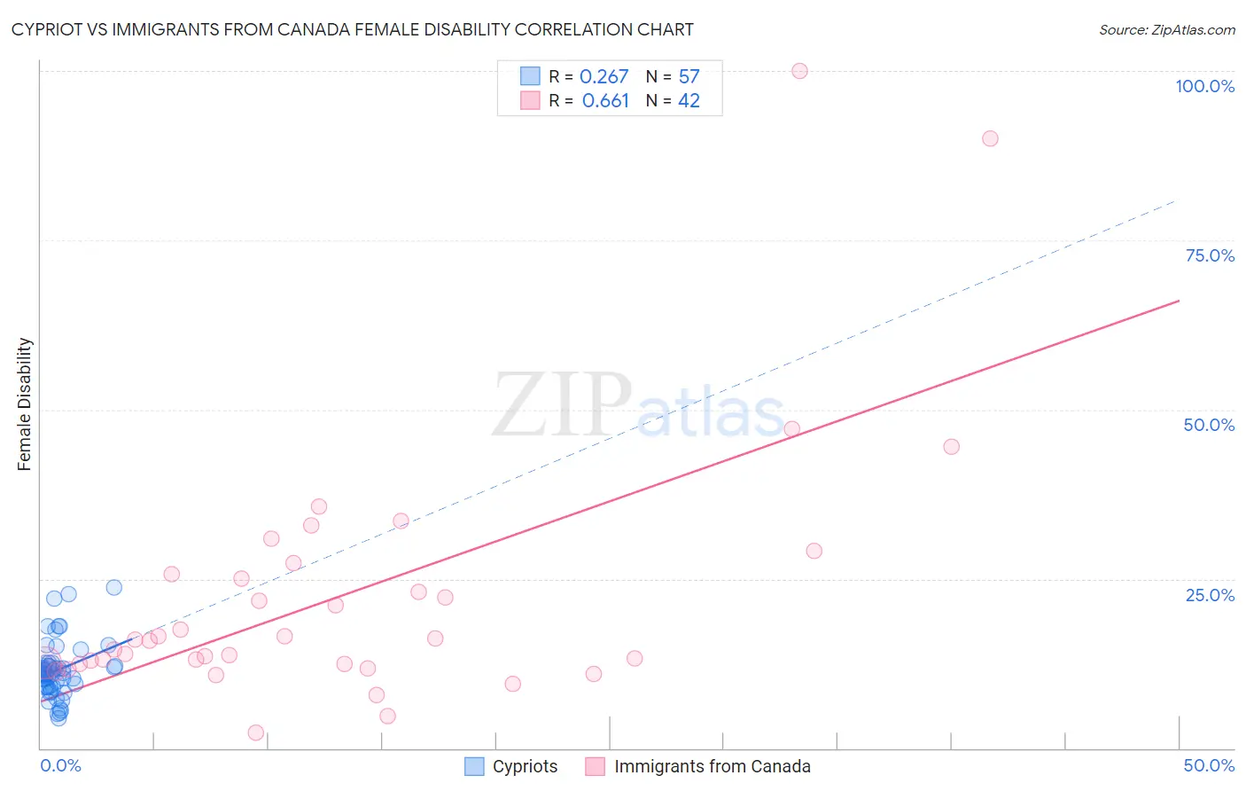 Cypriot vs Immigrants from Canada Female Disability