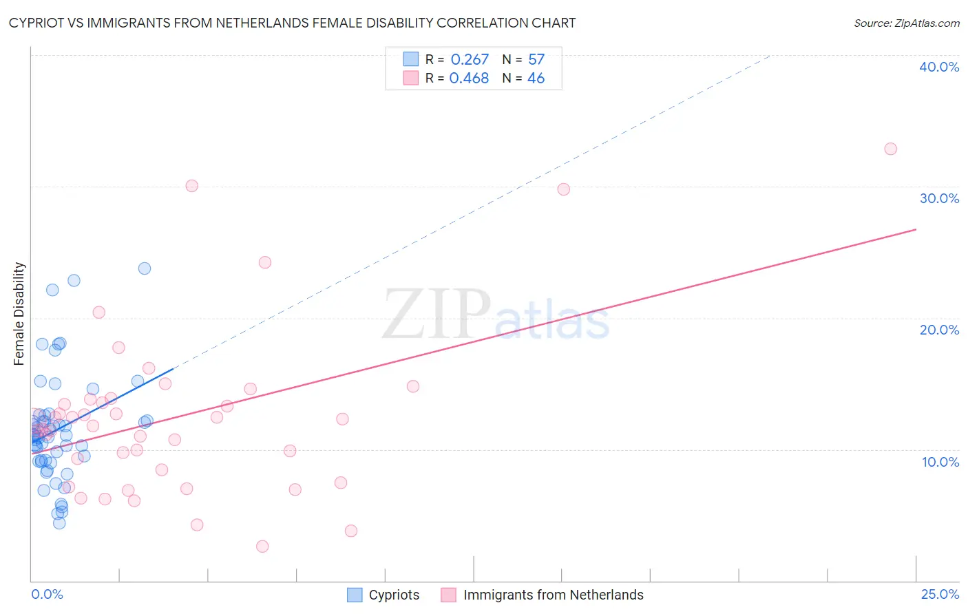 Cypriot vs Immigrants from Netherlands Female Disability