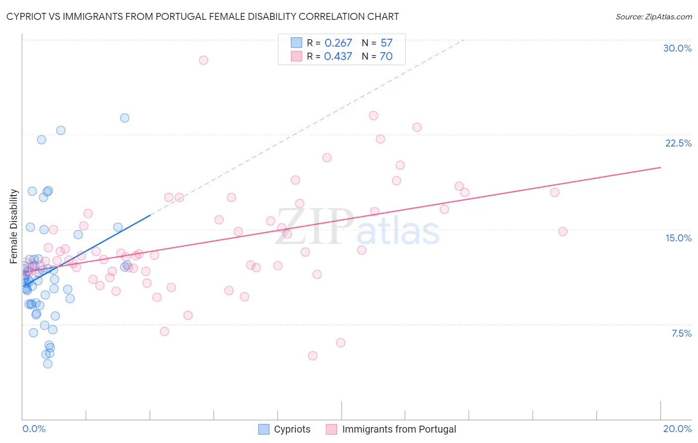 Cypriot vs Immigrants from Portugal Female Disability