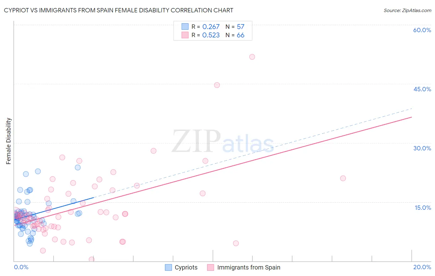 Cypriot vs Immigrants from Spain Female Disability