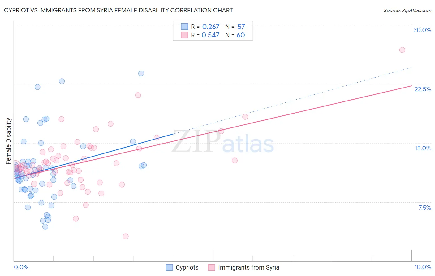Cypriot vs Immigrants from Syria Female Disability