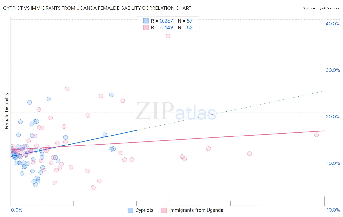 Cypriot vs Immigrants from Uganda Female Disability