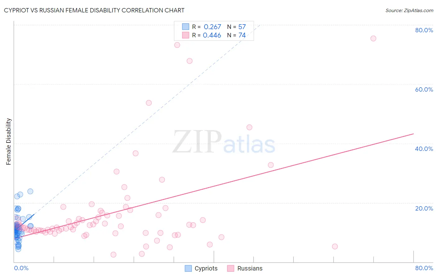 Cypriot vs Russian Female Disability