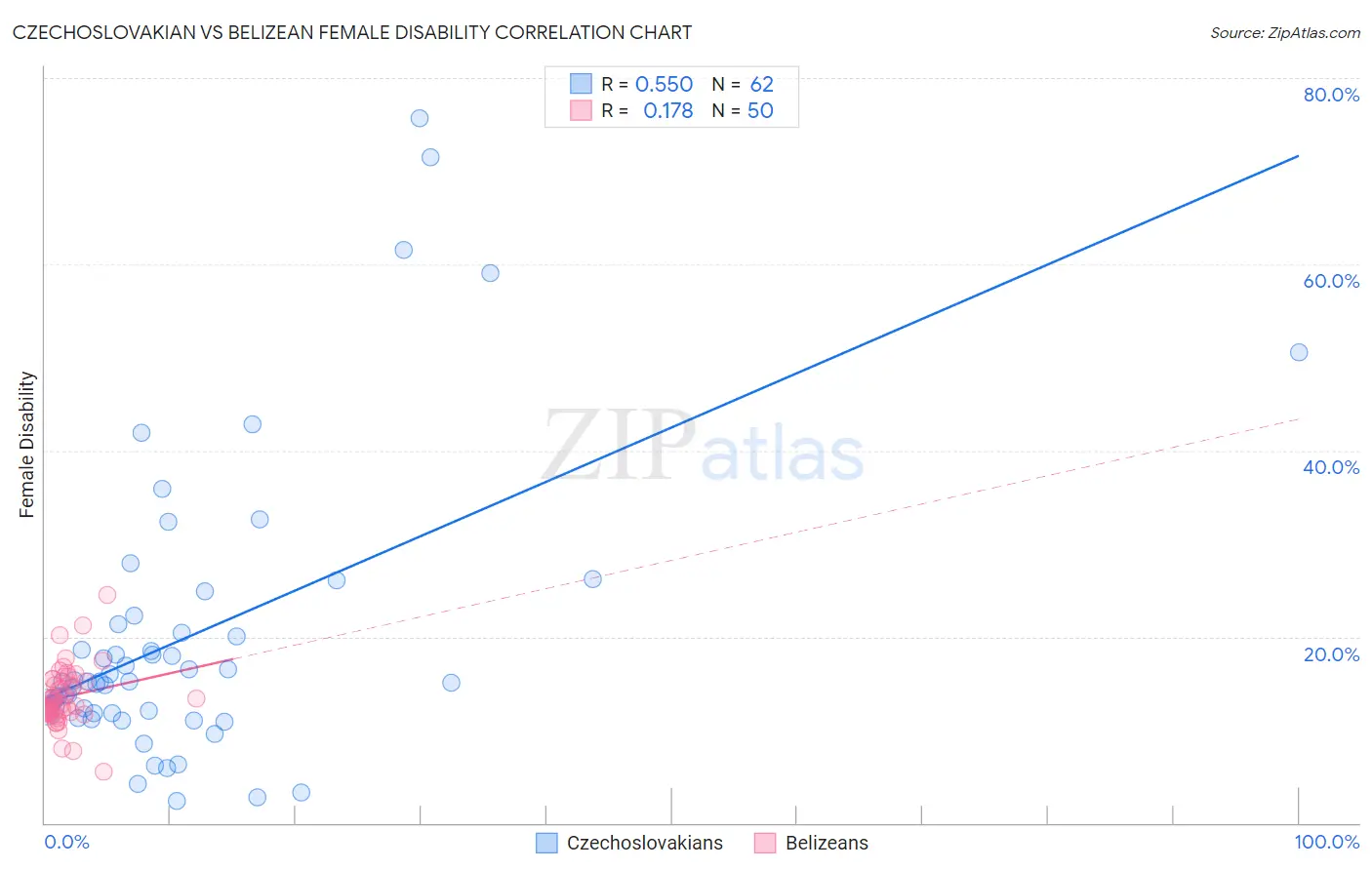 Czechoslovakian vs Belizean Female Disability