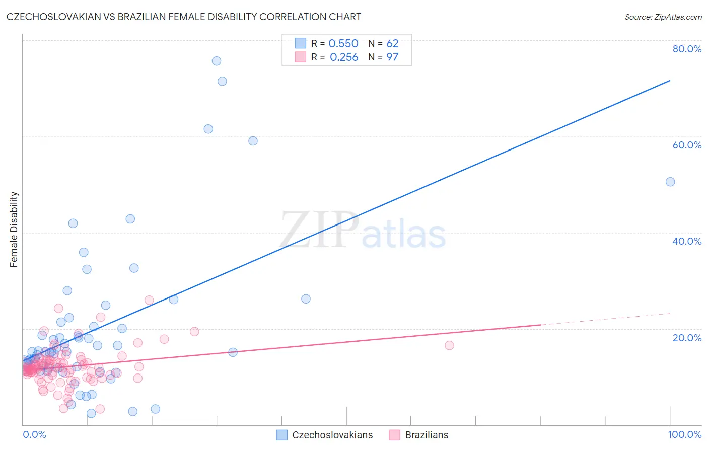 Czechoslovakian vs Brazilian Female Disability