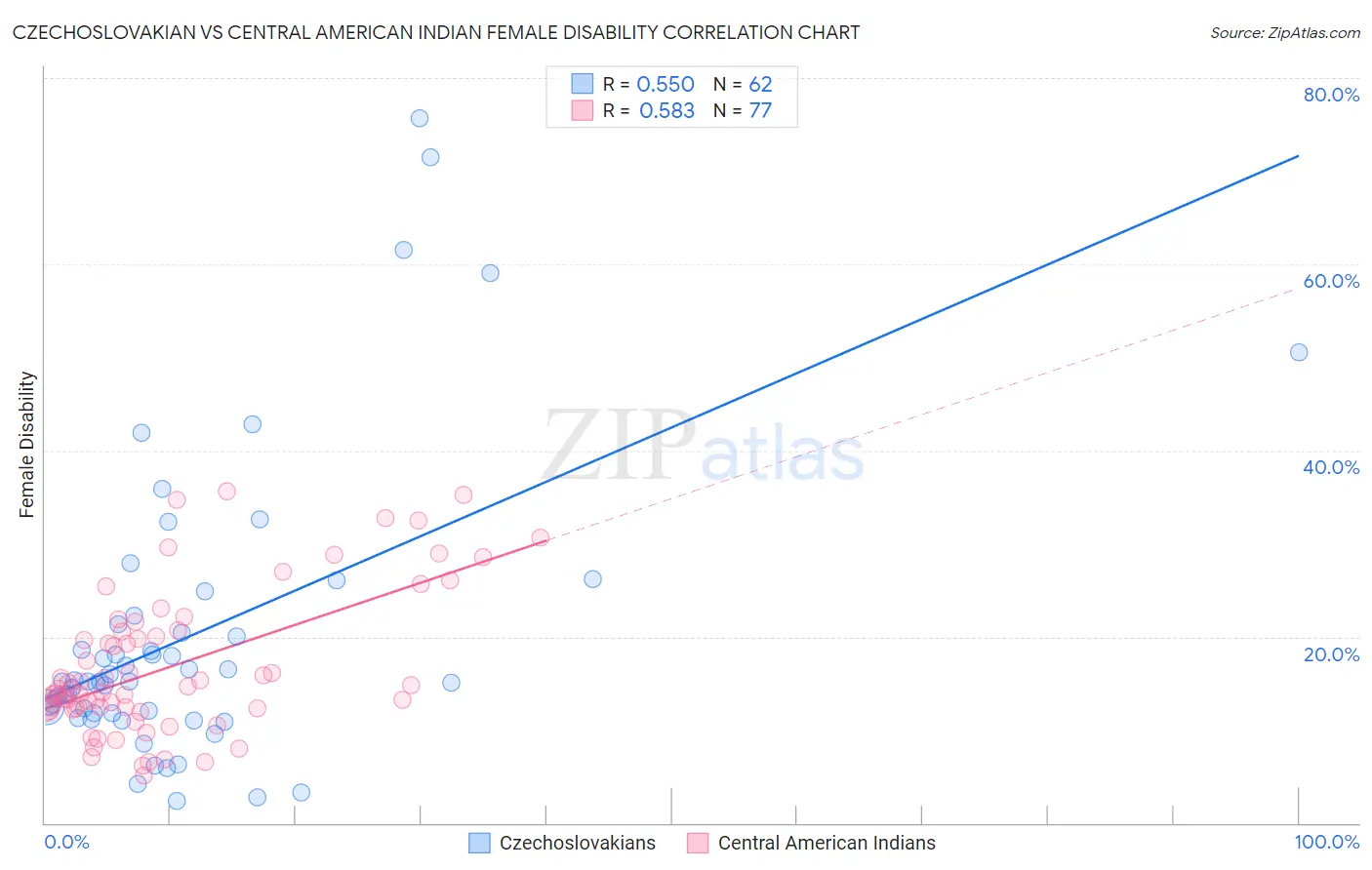 Czechoslovakian vs Central American Indian Female Disability