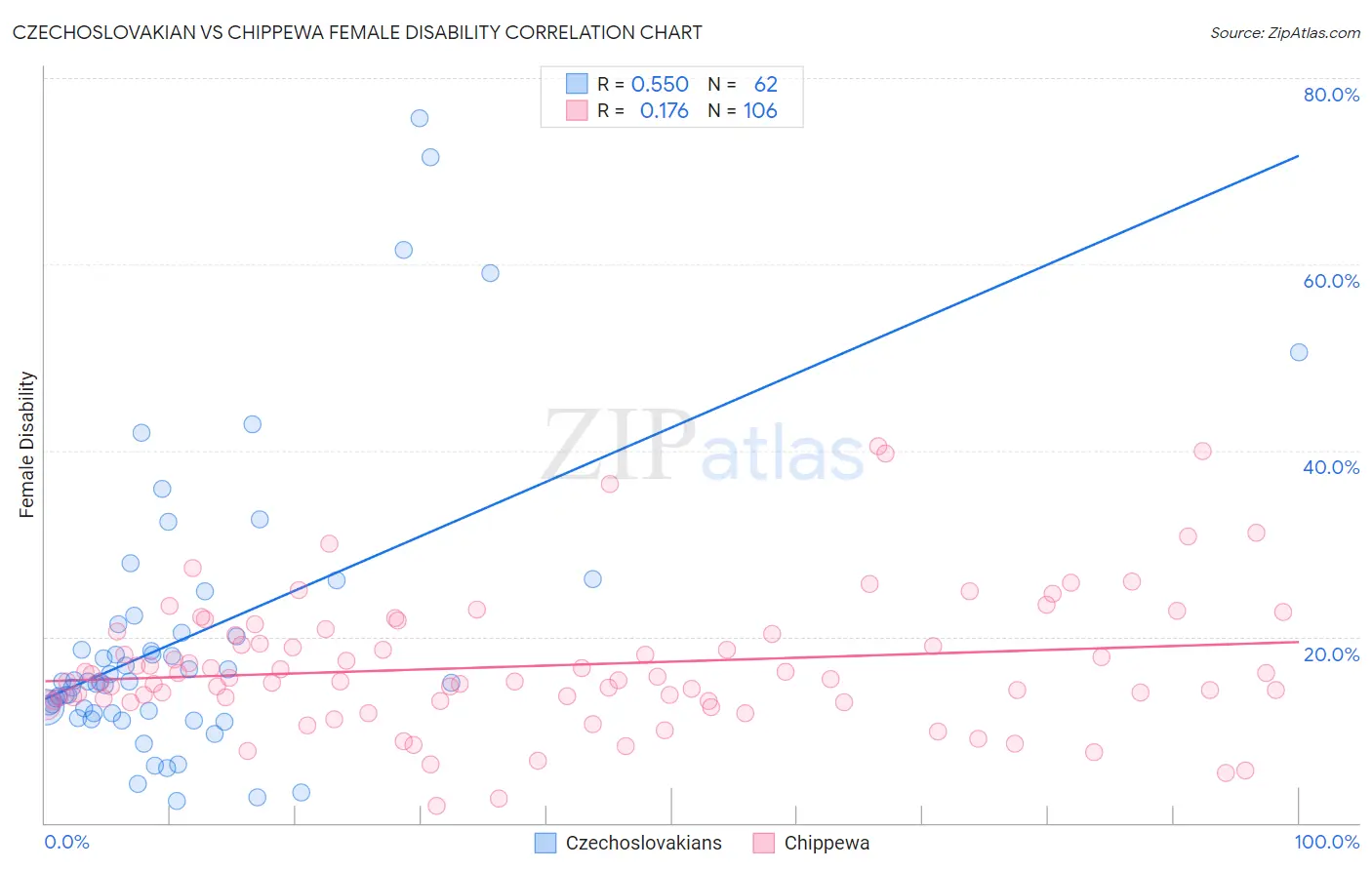 Czechoslovakian vs Chippewa Female Disability