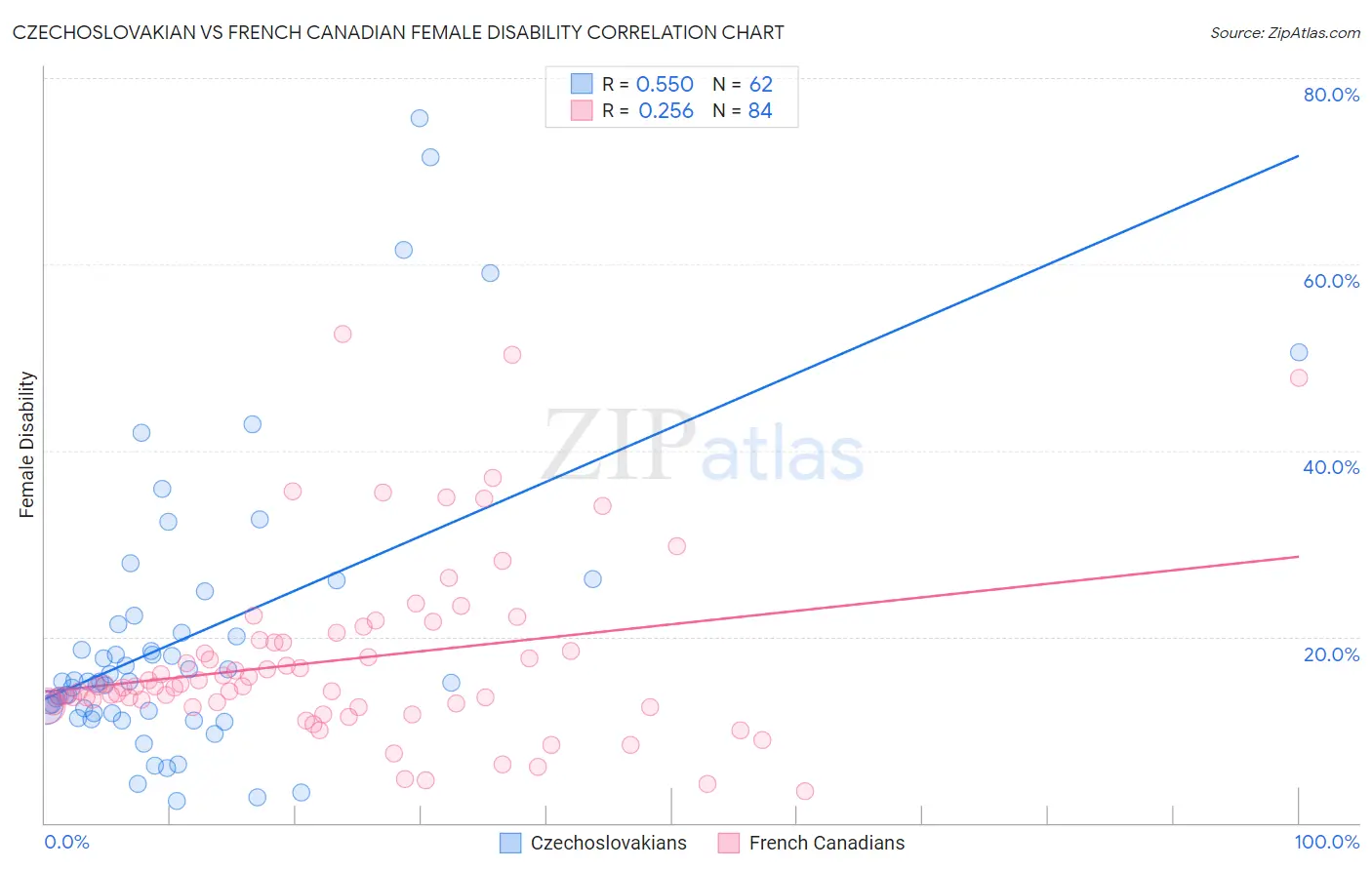 Czechoslovakian vs French Canadian Female Disability