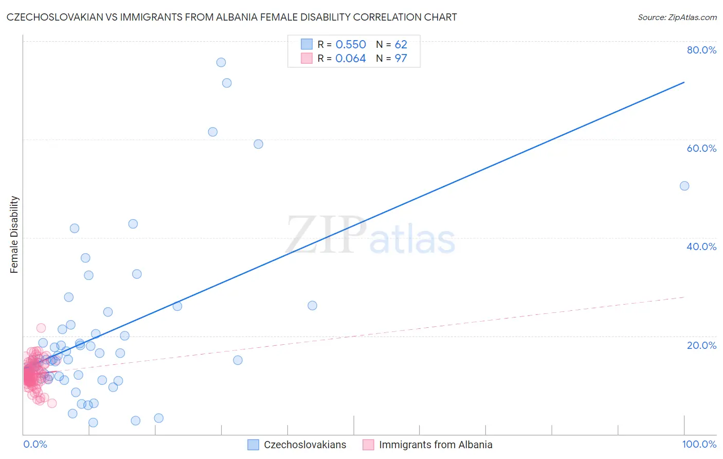 Czechoslovakian vs Immigrants from Albania Female Disability