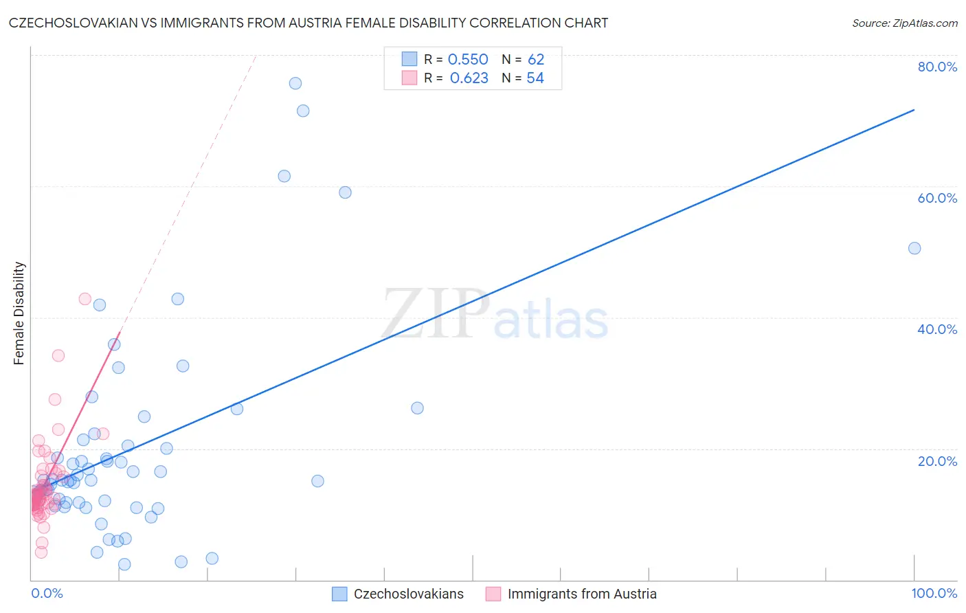 Czechoslovakian vs Immigrants from Austria Female Disability