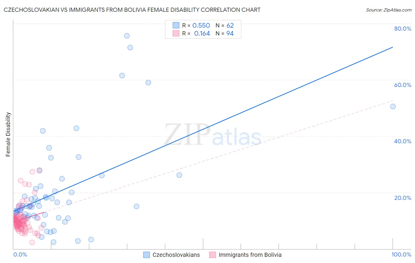 Czechoslovakian vs Immigrants from Bolivia Female Disability