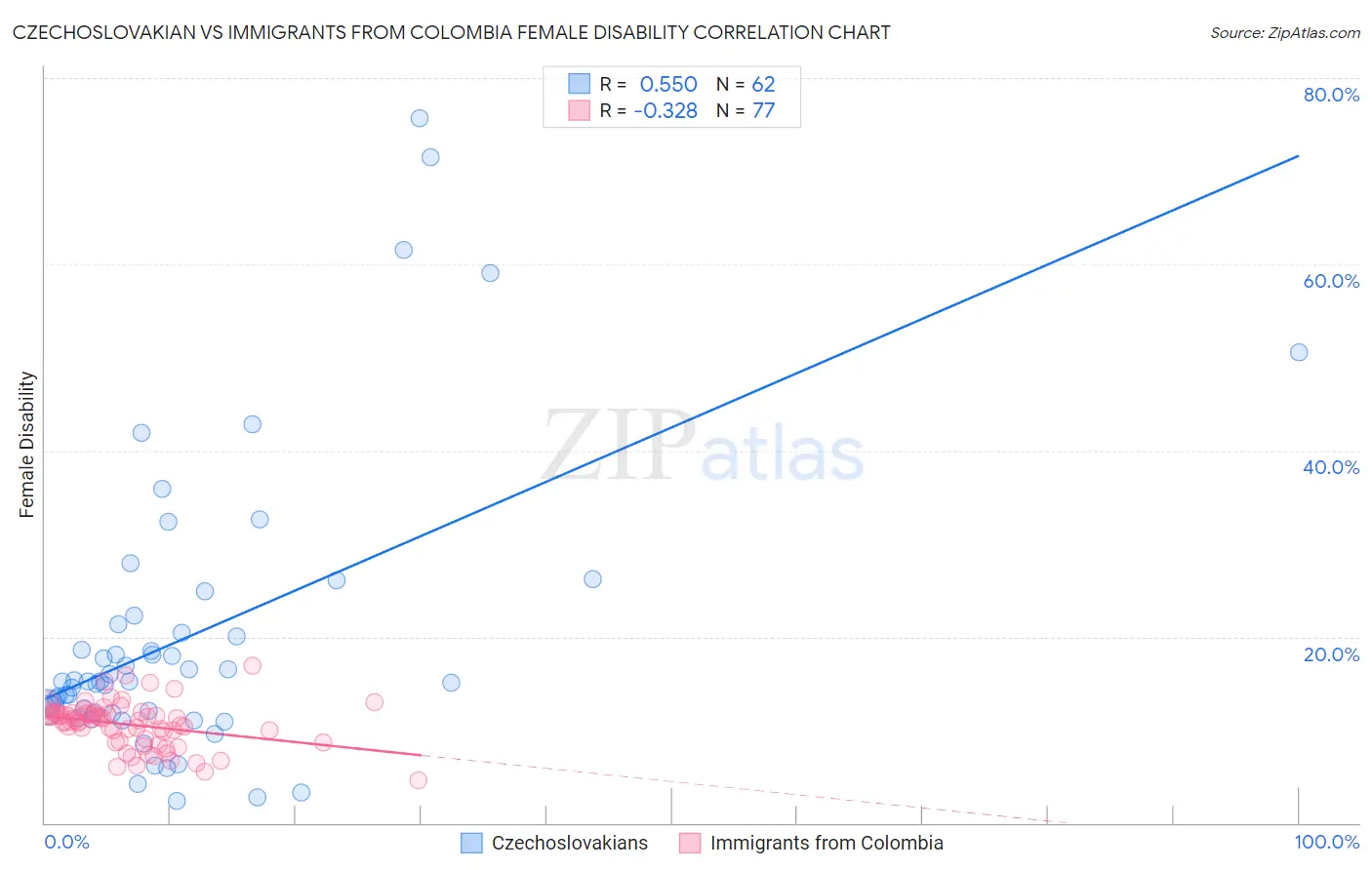 Czechoslovakian vs Immigrants from Colombia Female Disability