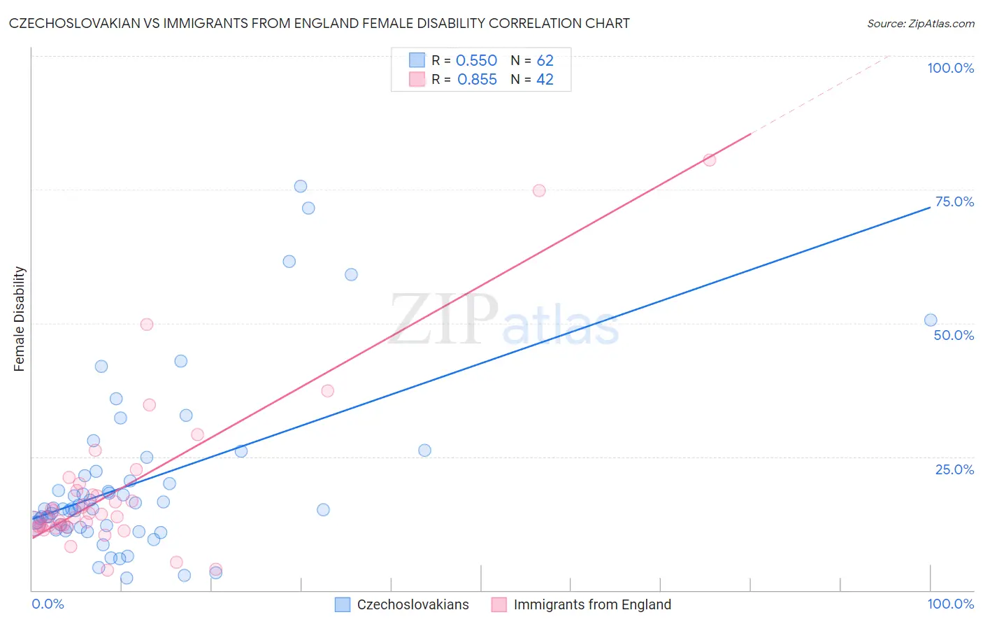 Czechoslovakian vs Immigrants from England Female Disability