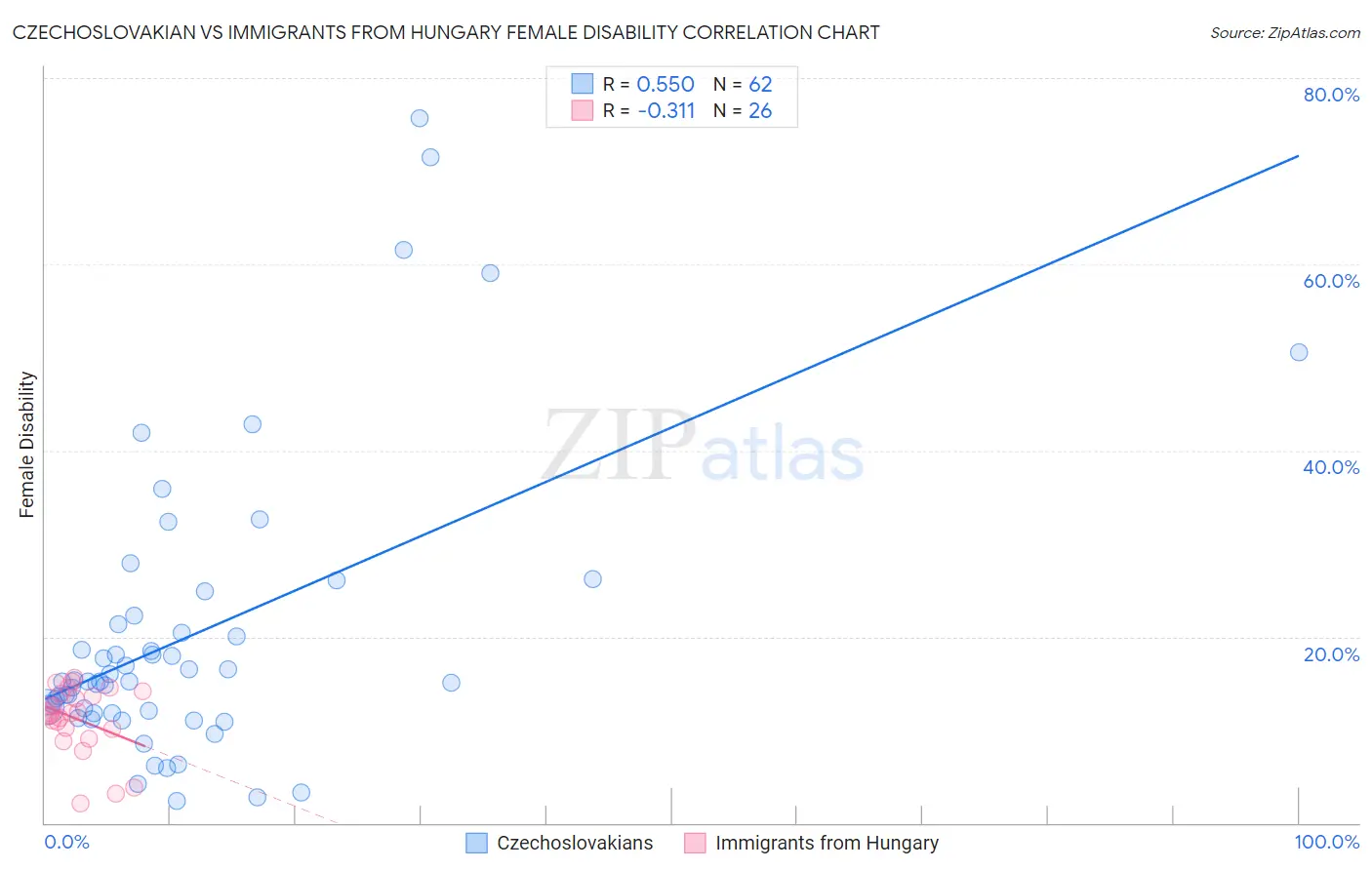 Czechoslovakian vs Immigrants from Hungary Female Disability