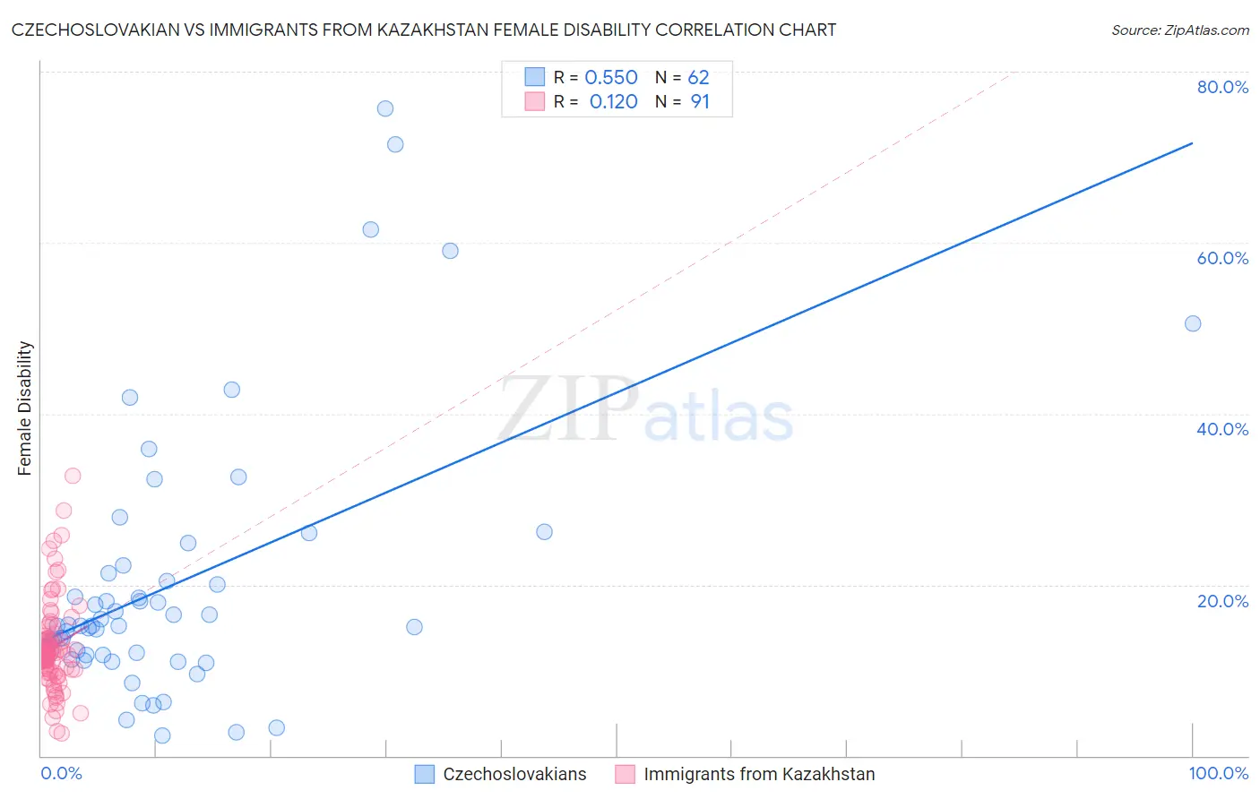 Czechoslovakian vs Immigrants from Kazakhstan Female Disability