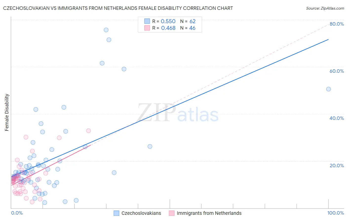 Czechoslovakian vs Immigrants from Netherlands Female Disability