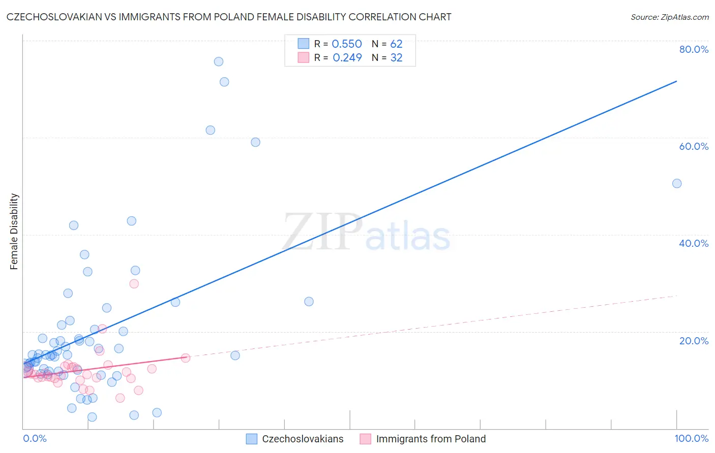 Czechoslovakian vs Immigrants from Poland Female Disability