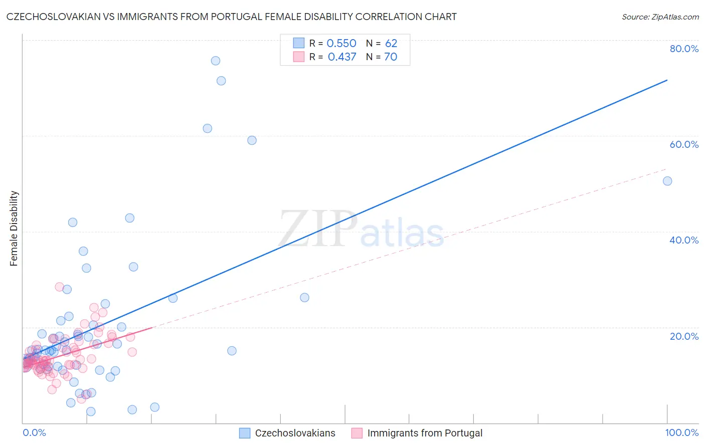 Czechoslovakian vs Immigrants from Portugal Female Disability