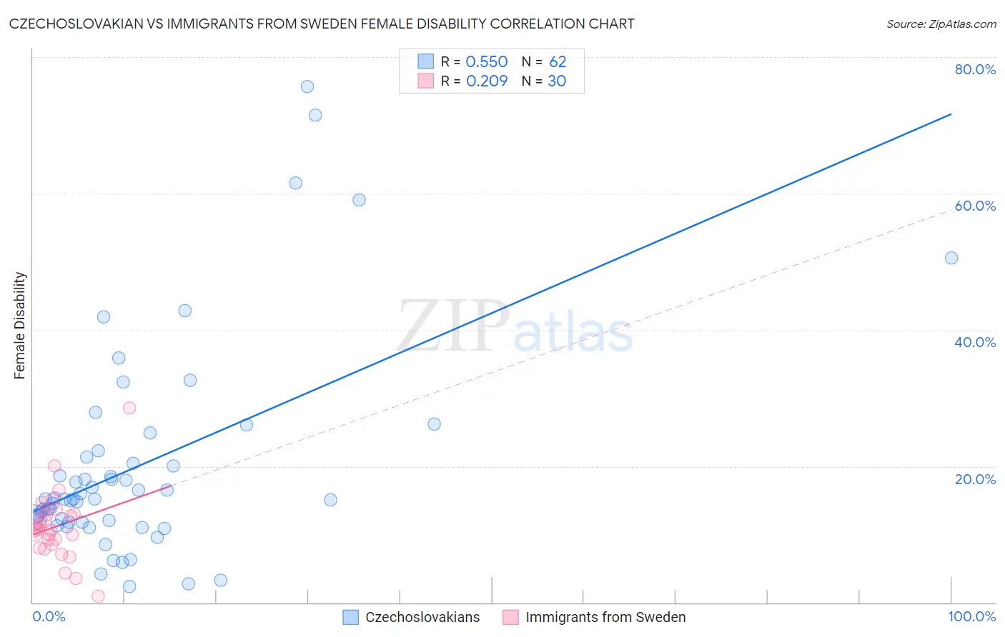 Czechoslovakian vs Immigrants from Sweden Female Disability