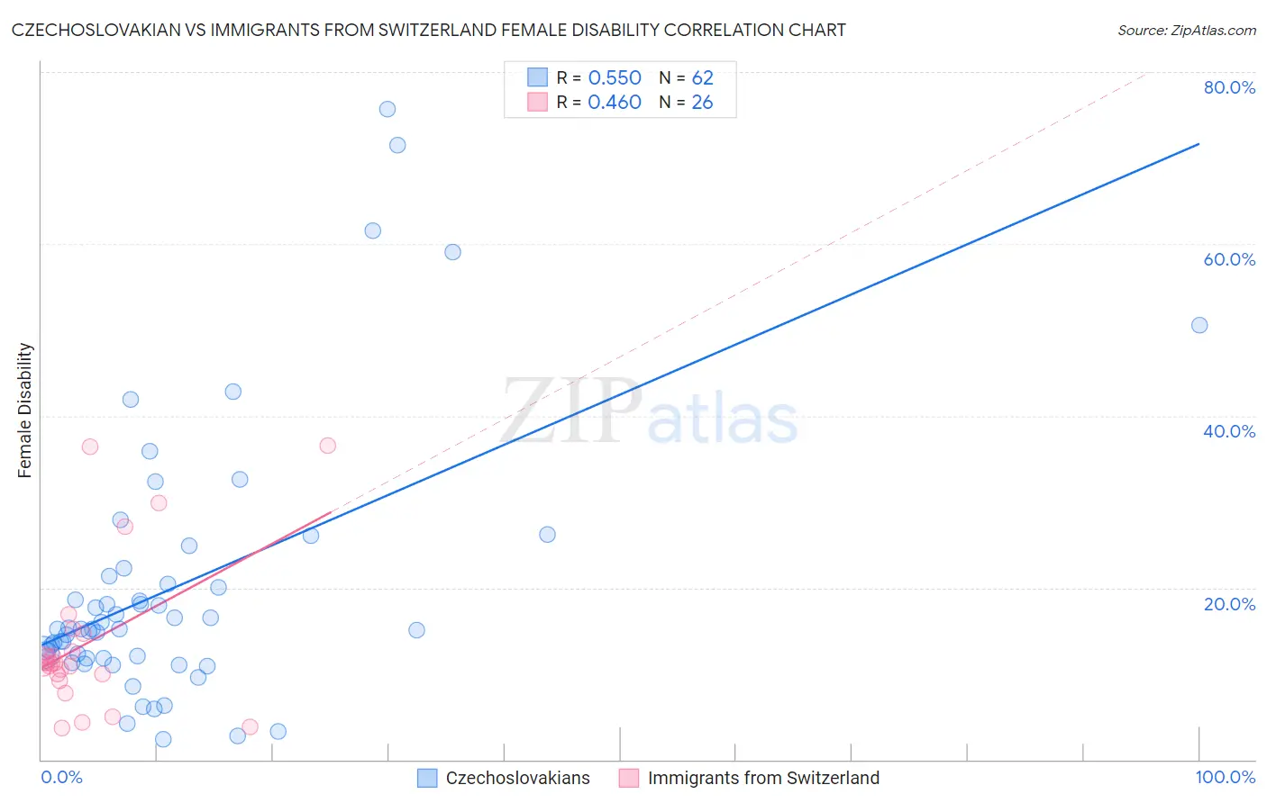 Czechoslovakian vs Immigrants from Switzerland Female Disability