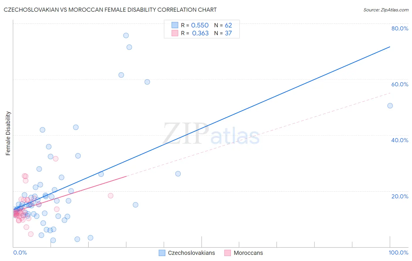 Czechoslovakian vs Moroccan Female Disability