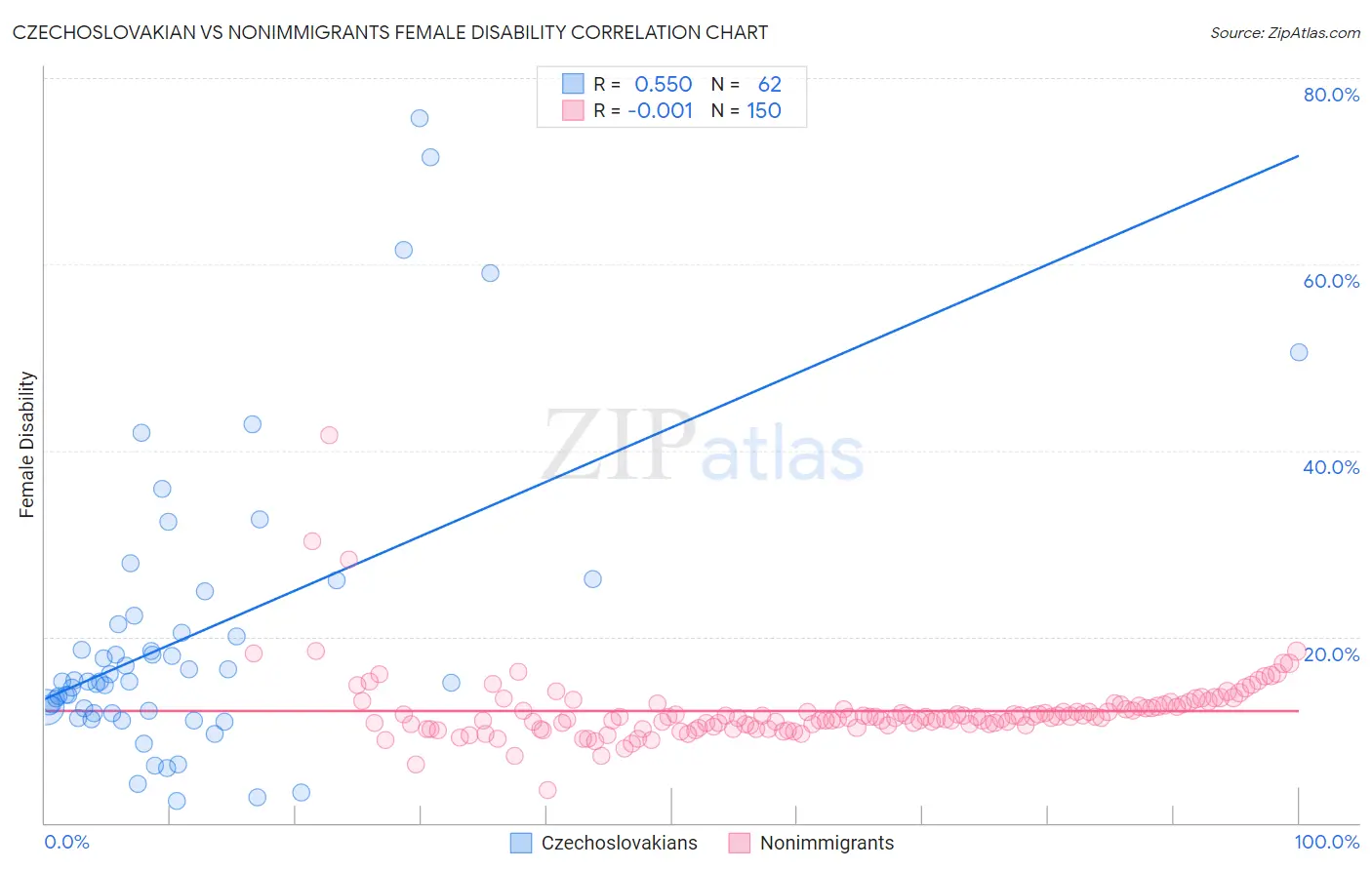 Czechoslovakian vs Nonimmigrants Female Disability