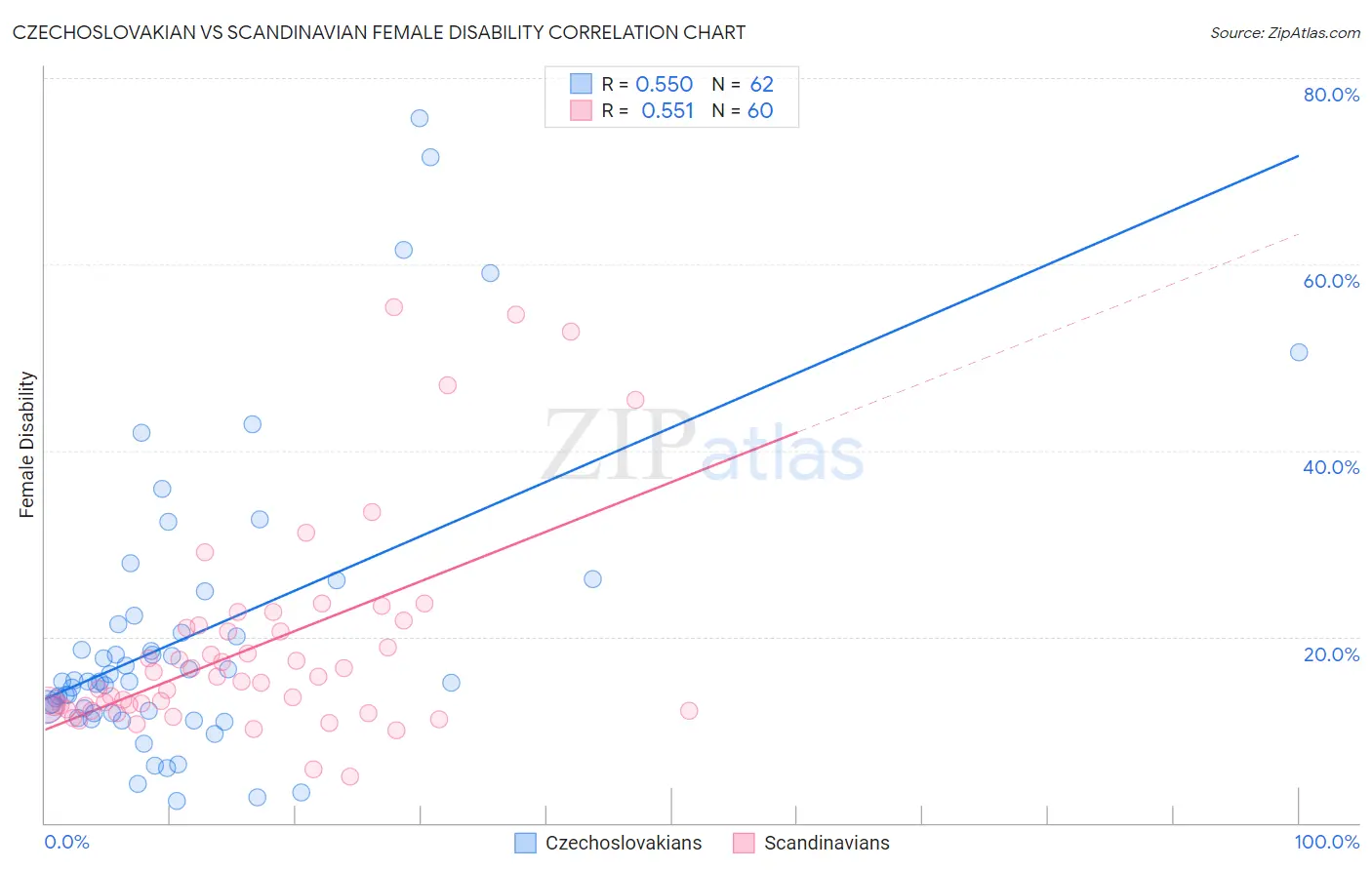 Czechoslovakian vs Scandinavian Female Disability