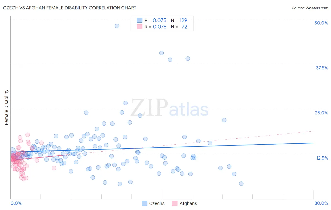 Czech vs Afghan Female Disability