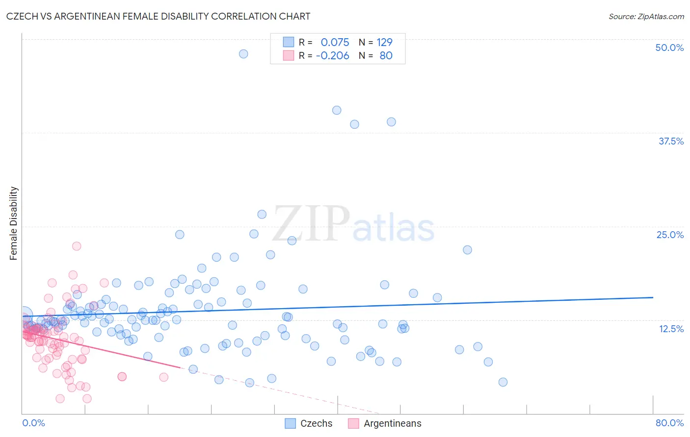 Czech vs Argentinean Female Disability