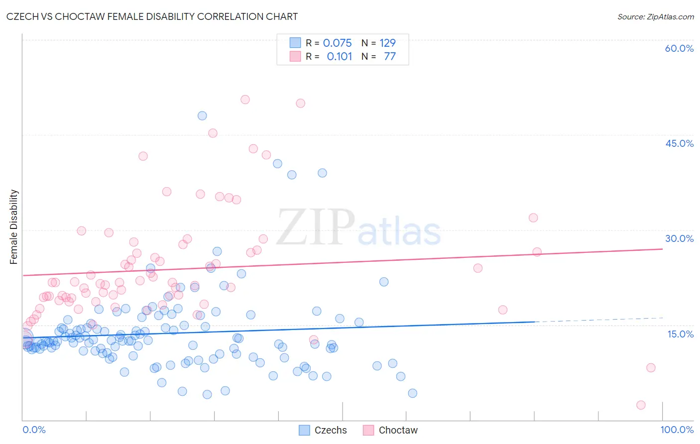 Czech vs Choctaw Female Disability